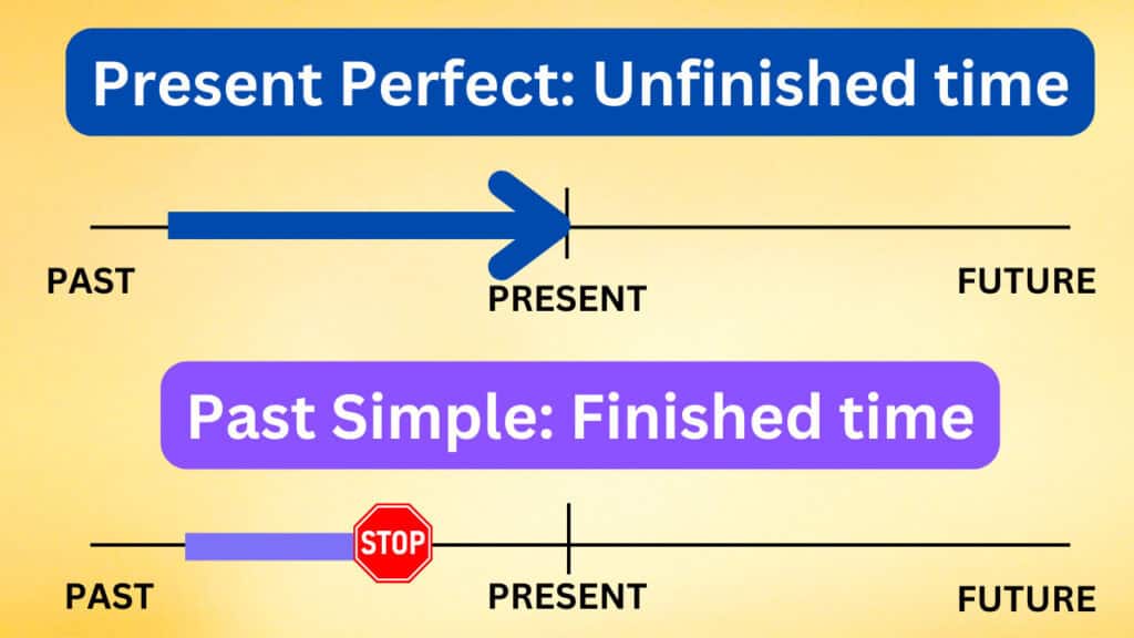 Portada de Present Perfect vs Past Simple: fill in the blanks